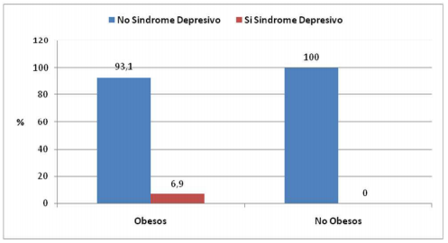 Presencia o no de Sindrome Depresivo en el grupo de
obesos y de no obesos