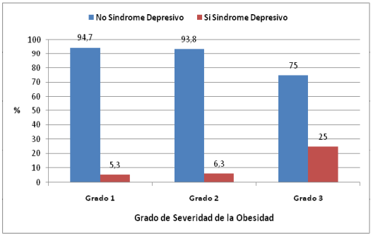 Presencia o no de Síndrome Depresivo según el grado de severidad de la
obesidad. 

 