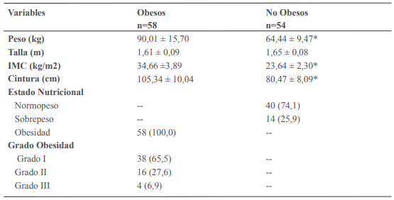 Antropometría, estado nutricional y presión arterial del grupo de obesos y de
no obesos