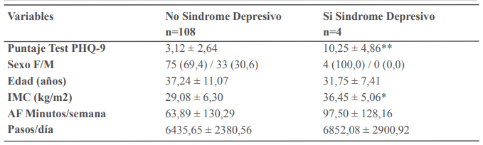 Puntaje Test PHQ-9, sexo, edad, índice de masa corporal (IMC) y actividad
física (AF) según la presencia o no de Sindrome
Depresivo