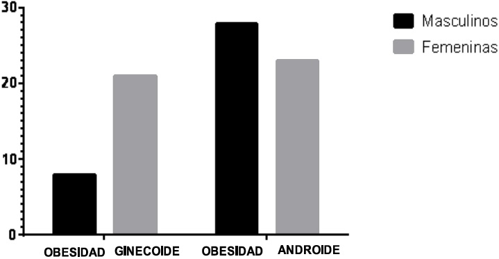 - Fenotipos de obesidad clasificados por g&eacute;neros usando el ICC.
