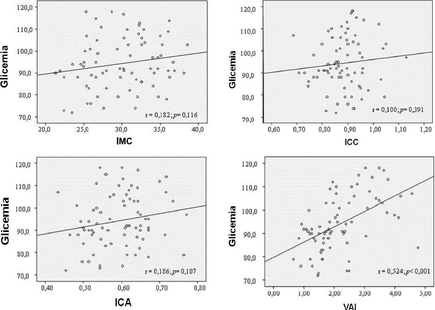 -Correlaci&oacute;n de &Iacute;ndices Antropom&eacute;tricos y glucemia en Ayunas.