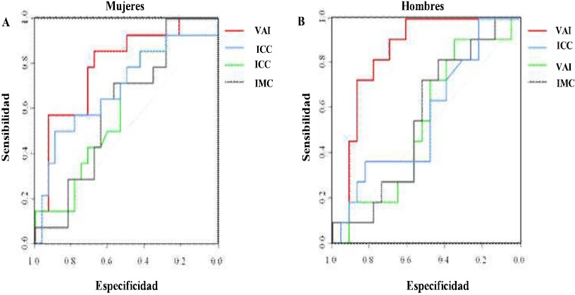 -Curvas COR construidas para evaluar los &iacute;ndices antropom&eacute;tricos en la predicci&oacute;n de glucemia alterada en ayunas.