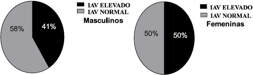 -Frecuencia de IAV elevado seg&uacute;n puntos de corte seleccionados.