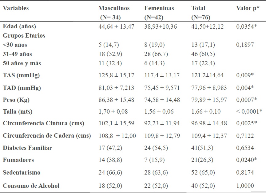 - Caracter&iacute;sticas generales, presi&oacute;n arterial y variables antropom&eacute;tricas de los individuos en estudio.