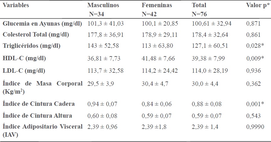 - Caracter&iacute;sticas de las variables bioqu&iacute;micas e &iacute;ndices estimadores de adiposidad de los individuos en estudio.