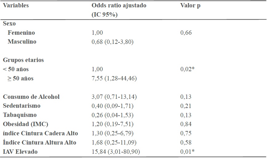 Modelo de regresi&oacute;n log&iacute;stica de factores de riesgo para glucemia alterada en ayuno
