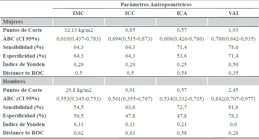 Comportamiento de los &iacute;ndices antropom&eacute;tricos para la detecci&oacute;n de glucemia alterada en ayuno y sus puntos de corte con respecto al sexo.