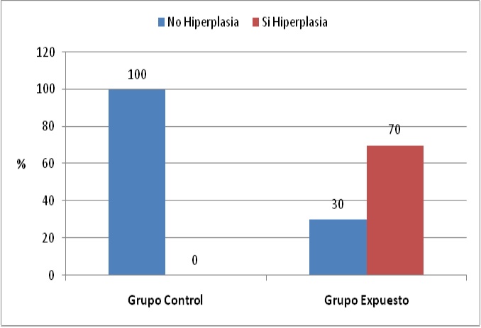 -Presencia o no de hiperplasia tiroidea en los grupos control y expuesto a malati&oacute;n. Test de Fisher: p=0,002. Riesgo Relativo 4,33; IC95%: 1,60-11,69.