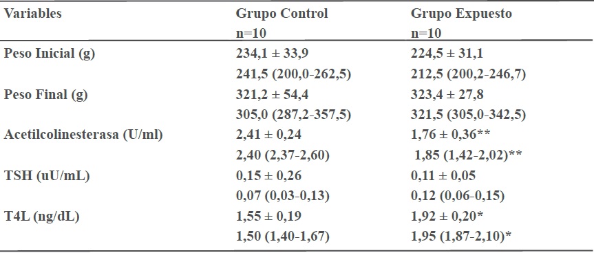-Valores de peso, acetilcolinesterasa y hormonas tiroideas en el grupo control y el grupo expuesto a malati&oacute;n