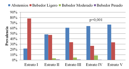 Prevalencia del consumo de alcohol según estrato social. I – Estrato más alto; V – Estrato más bajo (Pobreza extrema)