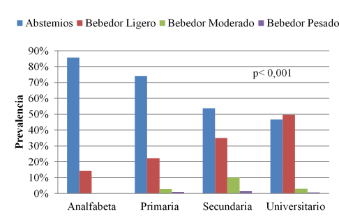Prevalencia del consumo de alcohol según nivel de instrucción.