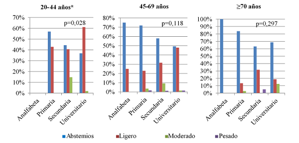 Prevalencia del consumo de alcohol según grado de instrucción ajustado por edad.