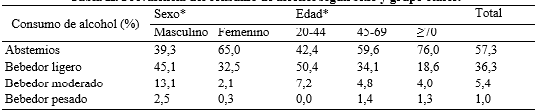 Prevalencia del consumo de alcohol según sexo y grupo etario.