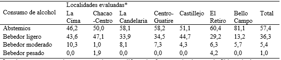 Prevalencia del consumo de alcohol según localidad evaluada
