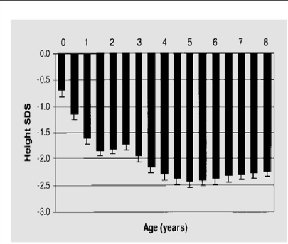 SDS de altura en niñas con síndrome de Turner de 0-8 años de edad.