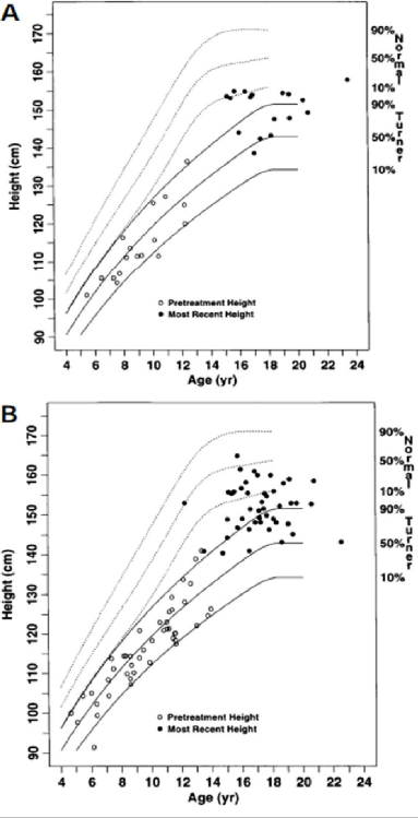 Altura pre-tratamiento y talla final tras terapia con HC (A) o con HC y oxandrolona (B).
