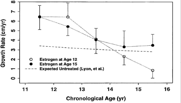 Efecto de la edad de inducción de la pubertad sobre la velocidad de crecimiento en niñas con ST tratadas con HC.
