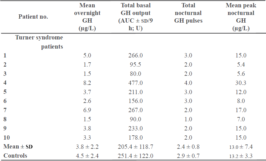 Secreción de la HC en el Síndrome de Turner (Tomada  de la referencia 8).
