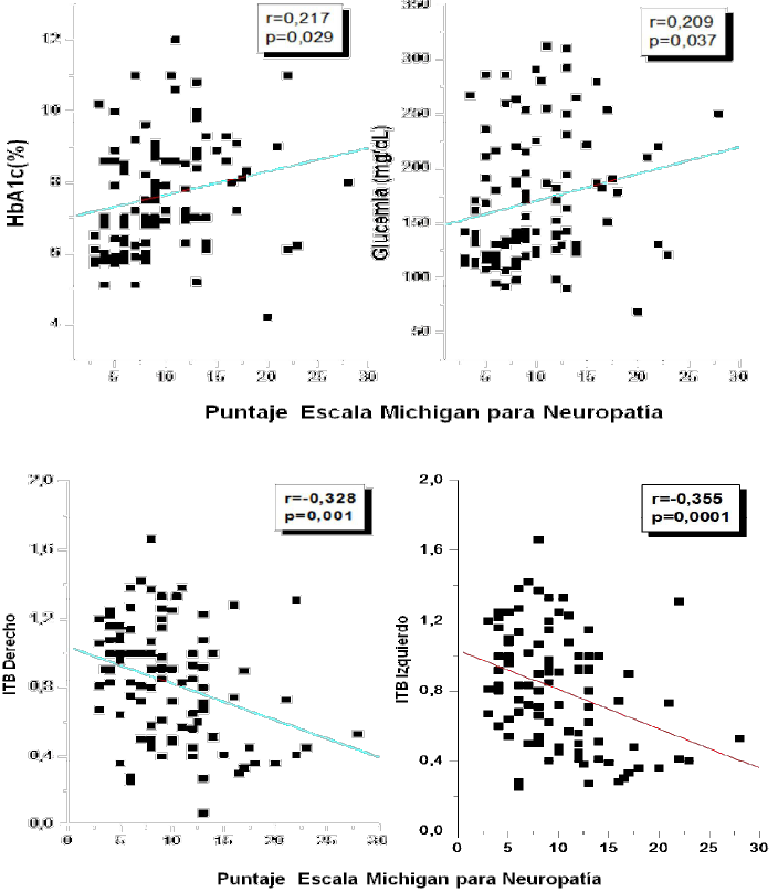 Correlaciones del puntaje de la escala Michigan para neuropatía con la hemoglobina glucosilada (Hb A1c) y el promedio de glucemia (panel superior), y con los índices tobillo/brazo (ITB) derecho e izquierdo (panel inferior), incluyendo todos los pacientes estudiados (casos y controles).