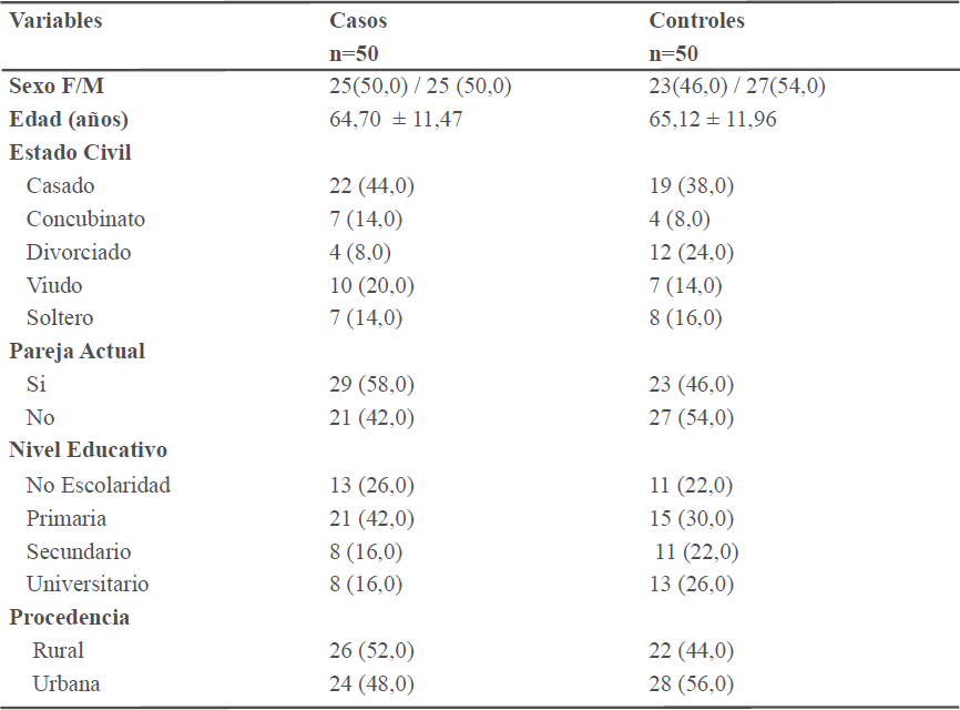Características demográficas de los pacientes diabéticos según casos (si pie diabético) y controles (no pie diabético).