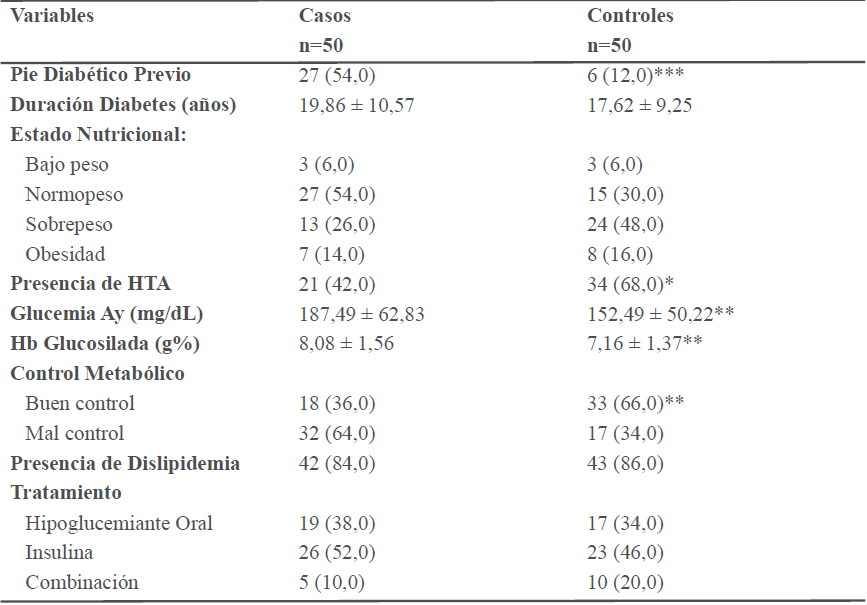 Estado nutricional, presión arterial y perfil lipídico de los pacientes diabéticos según casos (si pie diabético) y controles (no pie diabético).