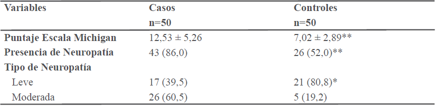 Evaluación de la neuropatía de los pacientes diabéticos según casos (si pie diabético) y controles (no pie diabético).