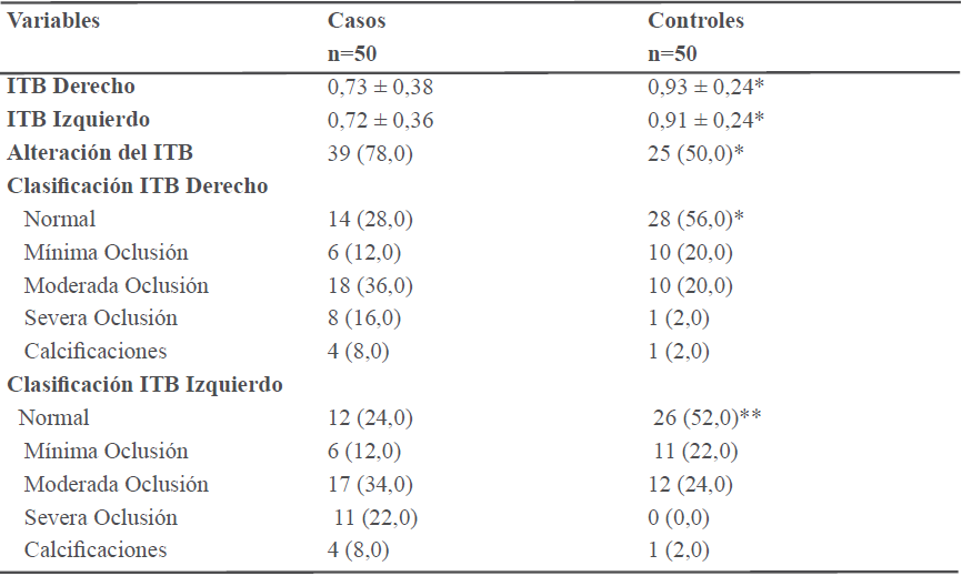 Evaluación de la angiopatía de los pacientes diabéticos según casos (si pie diabético) y controles (no pie diabético).