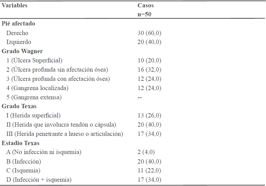 Características del pie diabético de los pacientes afectados según las clasificaciones de Wagner y Texas
