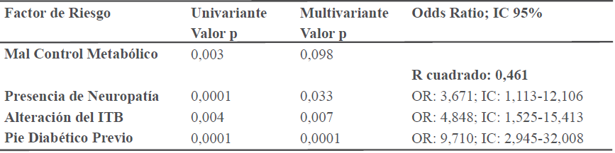 Análisis de regresión logística multivariante de la presencia o no de pie diabético como variable dependiente y los factores de riesgo asociados como variables independientes. 