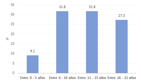Distribuci&oacute;n por Grupo Etario