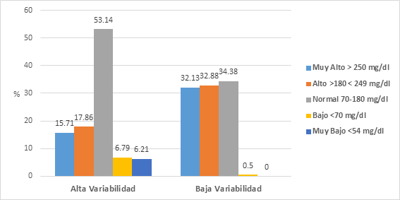 Distribuci&oacute;n de determinaciones de glucosa seg&uacute;n el tiempo en rango y CV.