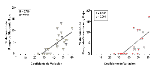 Relaci&oacute;n entre tiempo en rango en hipoglucemia y %CV.