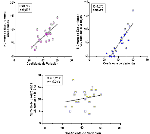 Relaci&oacute;n entre excursiones gluc&eacute;micas y %CV