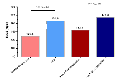 MAGE seg&uacute;n forma de administrar insulina y n&uacute;mero de glucometr&iacute;as diarias.