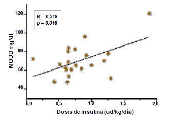 Relaci&oacute;n de MODD con dosis ponderal de insulina.