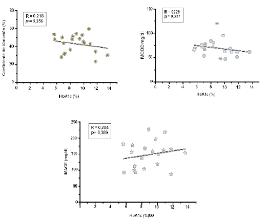 Relaci&oacute;n de HbA1c con CV, MODD y MAGE