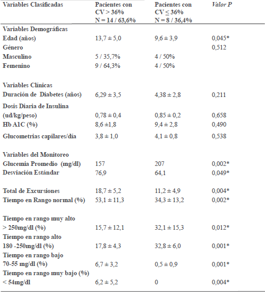 Distribuci&oacute;n de pacientes y sus variables seg&uacute;n el Coeficiente de Variaci&oacute;n (CV)