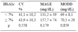 CV, MAGE y MODD seg&uacute;n HbA1c