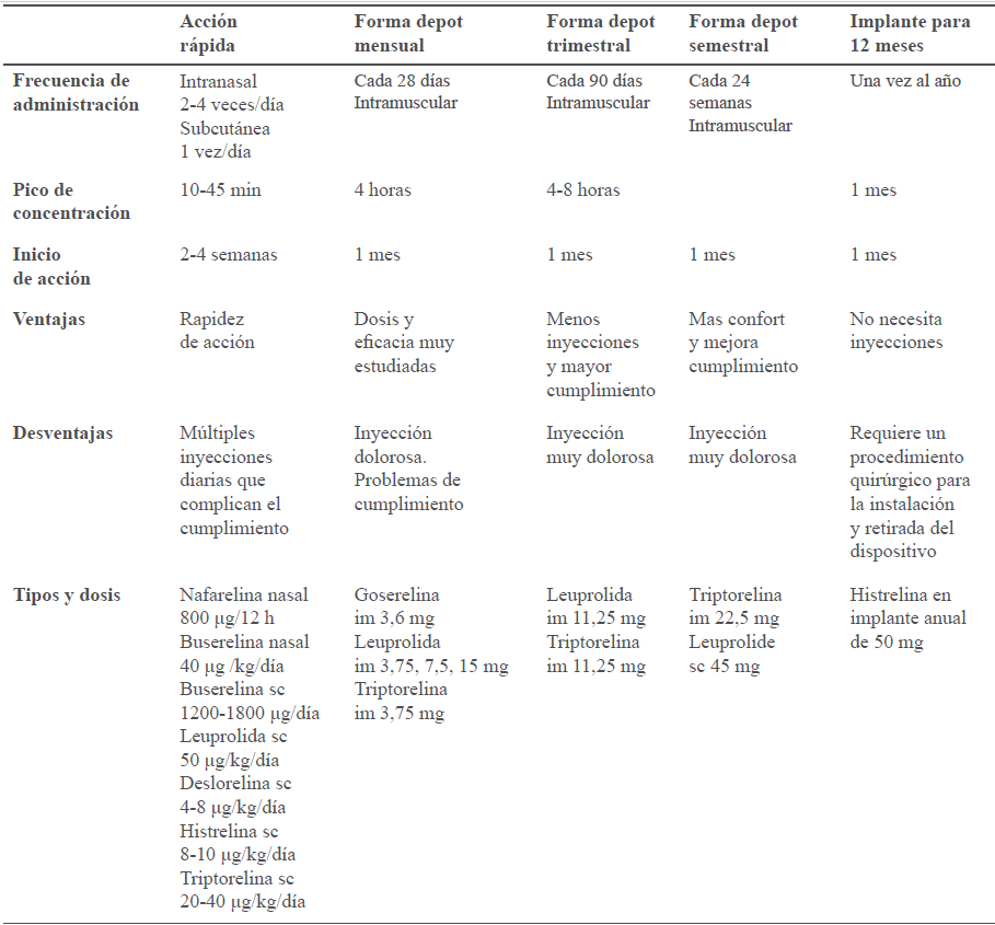 Caractersticas de los diferentes anlogos de hormona liberadora de gonadotropinas