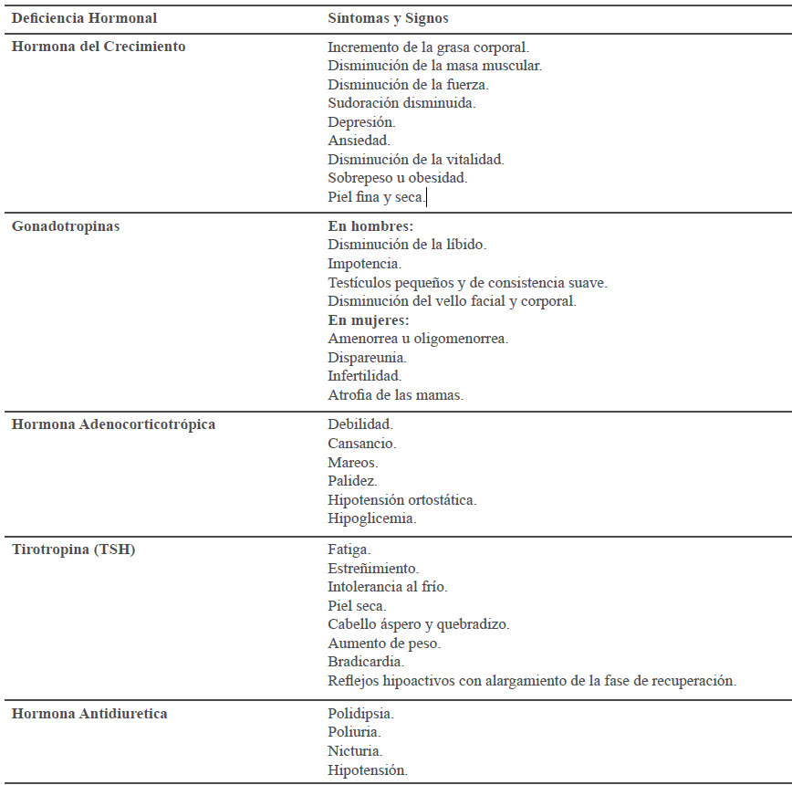 Sntomas y Signos de Deficiencia Hormonal