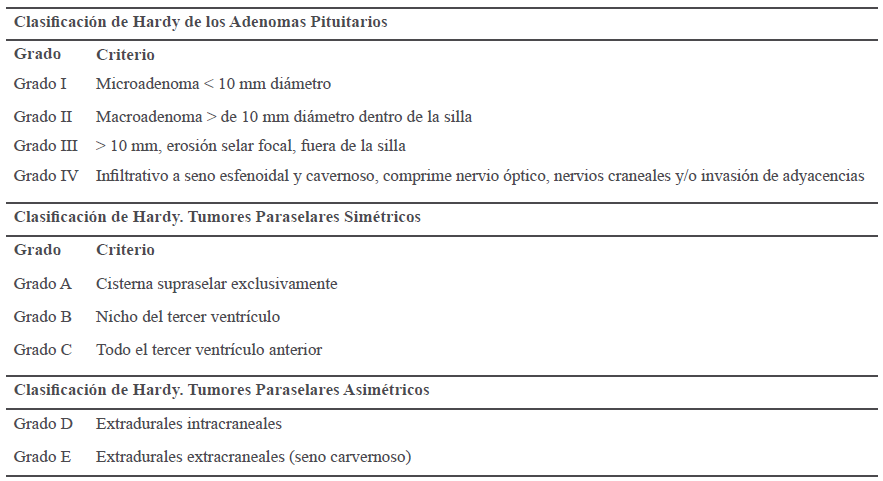 Clasificacin de Hardy de los Adenomas Hipofasarios8