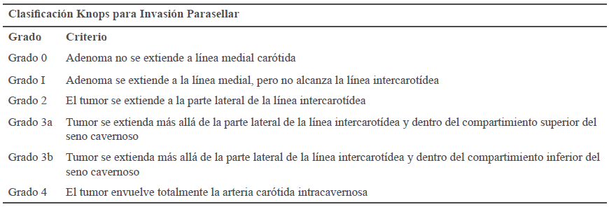 Clasificacin de Knops de los Adenomas Hipofisarios8