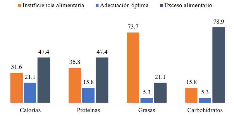 Calidad de la dieta extrahospitalaria, segn porcentaje de adecuacin al inicio de la estancia hospitalaria.