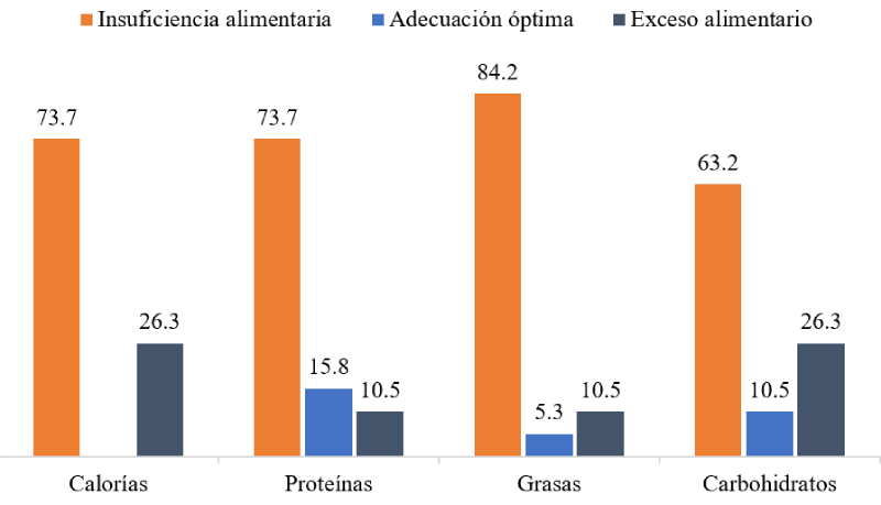 Calidad de la dieta intrahospitalaria, segn porcentaje de adecuacin a los 15 das de la estancia hospitalaria.