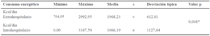 Consumo energtico extra e intrahospitalario de los pacientes.