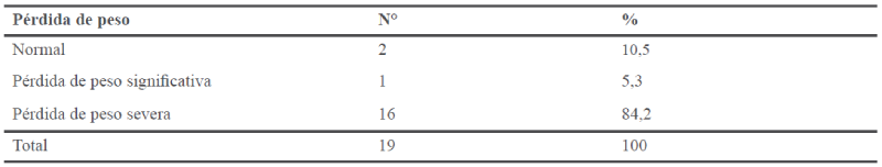 Porcentaje de prdida de peso de los pacientes, durante 15 das de estancia hospitalaria.
