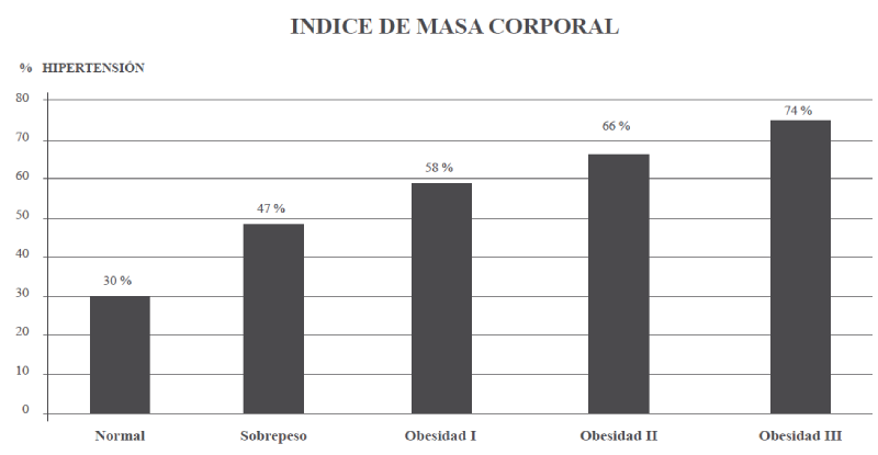 Hipertensin arterial en relacin al IMC en los 1410 pacientes del estudio, 673 (48%) tomando antihipertensivos o con hipertensin arterial corroborada, 737 (52%) con tensin arterial normal.