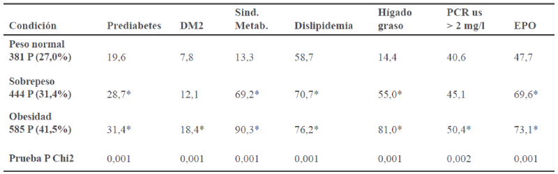 Comorbilidades metablicas e inflamatorias, segn el estado nutricional en los 1410 pacientes del estudio.