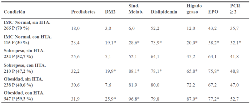 Comorbilidades metablicas e inflamatorias, influencia de la hipertensin arterial sobre el ndice de masa corporal.
